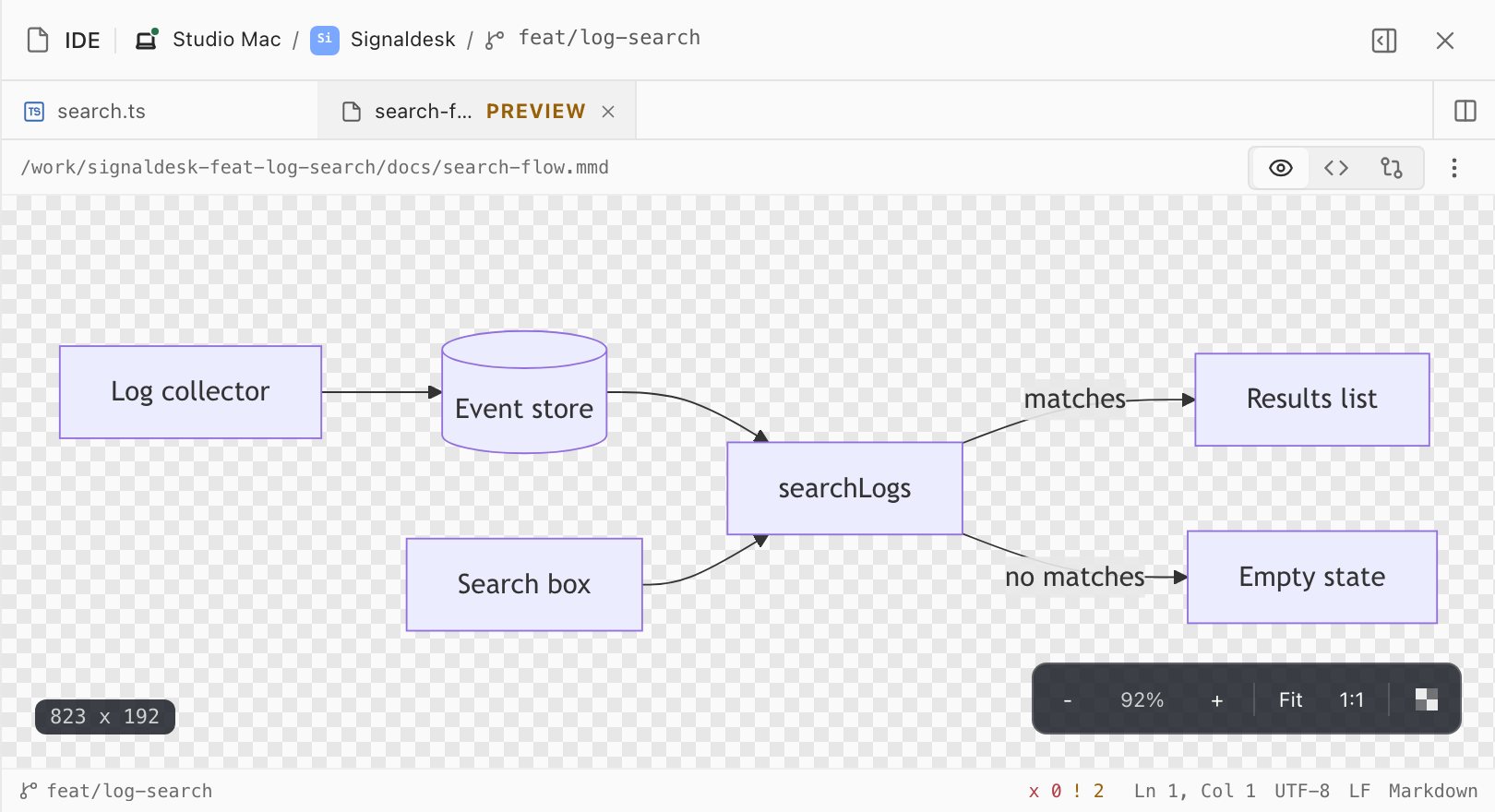 A Mermaid flowchart preview: log collector to event store to searchLogs, which leads to the results list or the empty state.